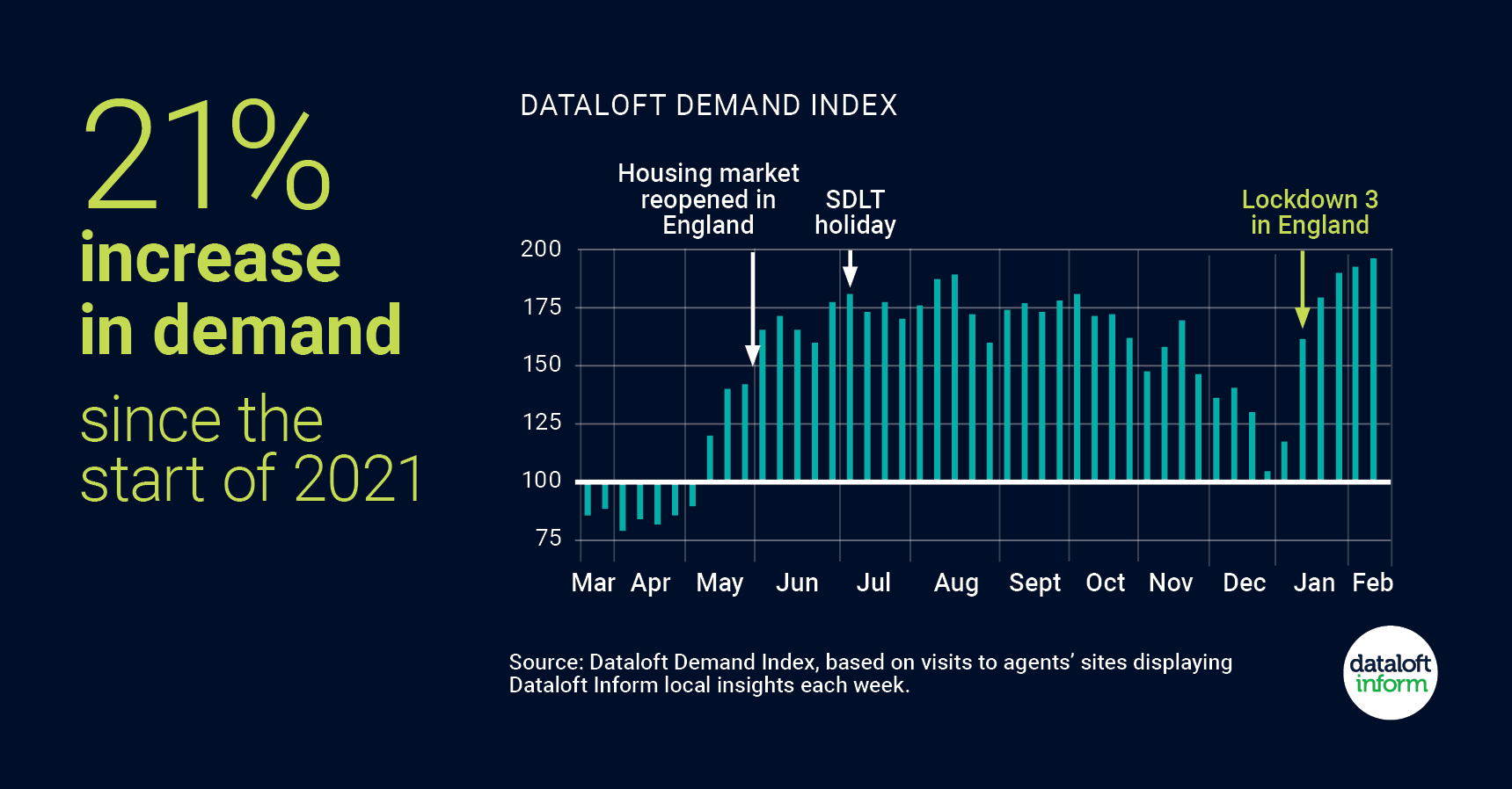 Buyer demand outstrips supply